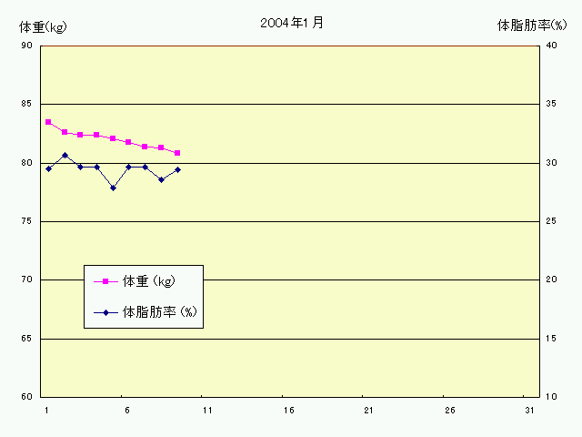 体重と体脂肪率のグラフ 2004年1月1日から1月9日まで