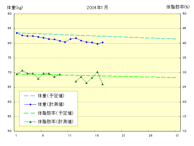 体重と体脂肪率のグラフ 2004年1月1日から1月17日まで