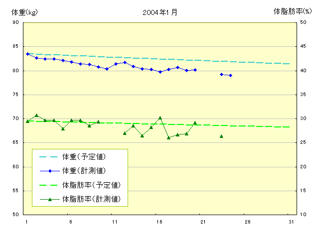体重と体脂肪率のグラフ 2004年1月1日から1月24日まで