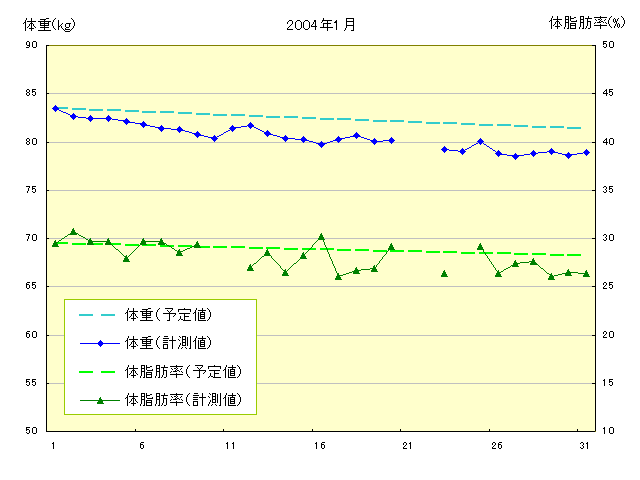 体重と体脂肪率のグラフ 2004年1月1日から1月31日まで
