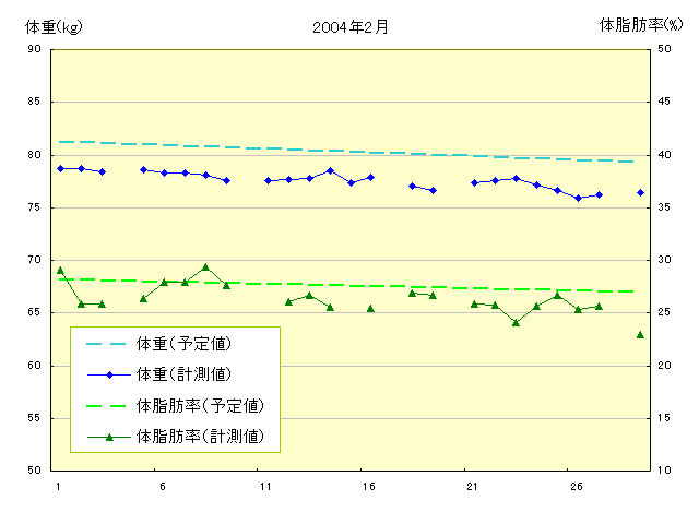 体重と体脂肪率のグラフ 2004年2月1日から2月29日まで