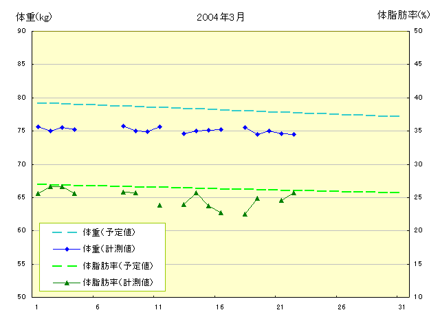 体重と体脂肪率のグラフ 2004年3月1日から3月22日まで