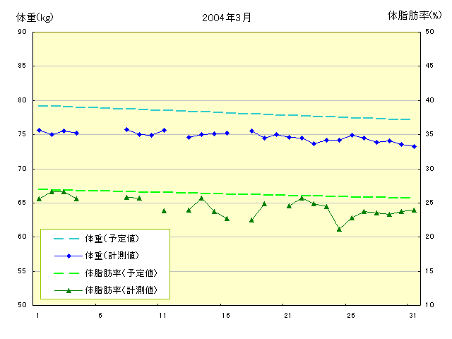 体重と体脂肪率のグラフ 2004年3月1日から3月31日まで