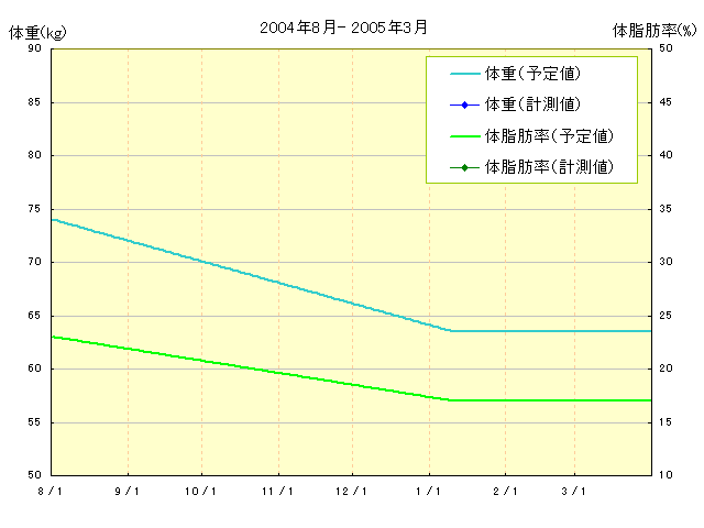 減量予定グラフ 2004年8月から2005年3月までの体重と体脂肪率の予定